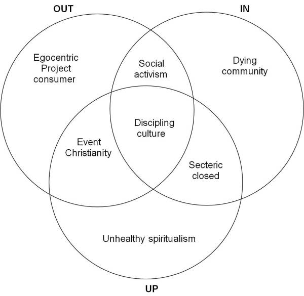 up-in-out-vinn-diagram